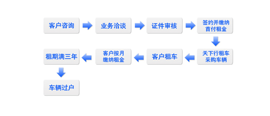 租賃用車以租代購流程圖