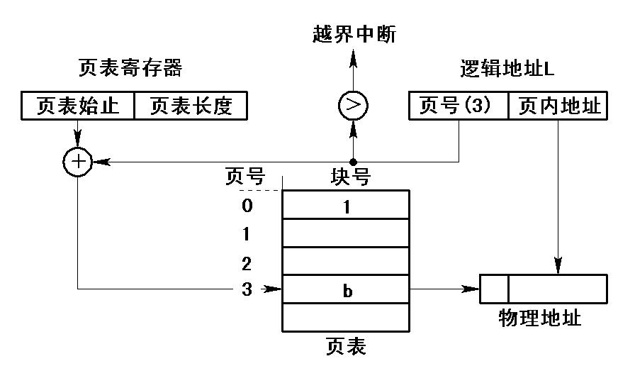 基本分頁存儲管理方式