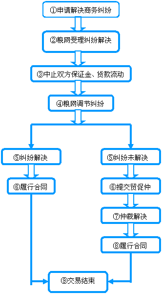 商務糾紛處理