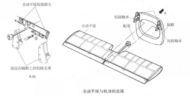 機身-機翼-尾翼構型