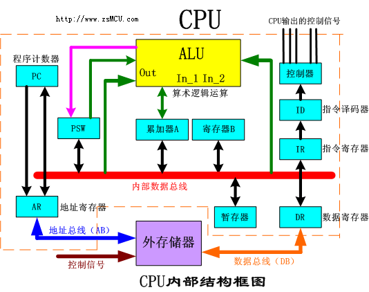 mar([電子]存儲器地址暫存器)