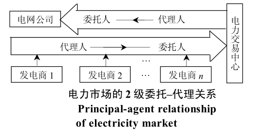 電力市場中的串謀行為規制