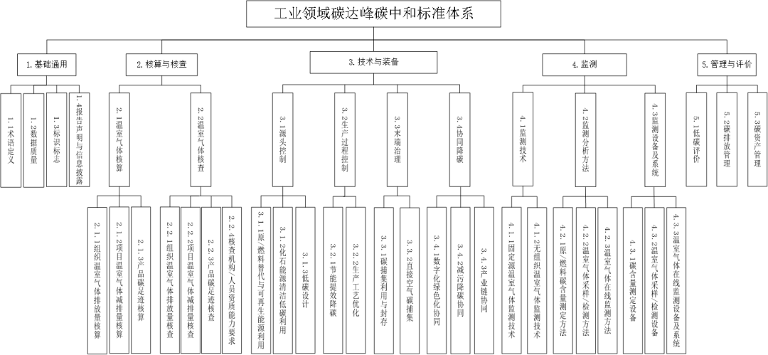 工業領域碳達峰碳中和標準體系建設指南