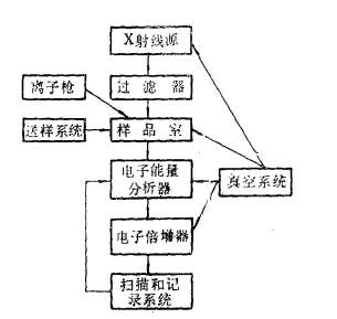 X射線光電子能譜儀（系統）結構原理