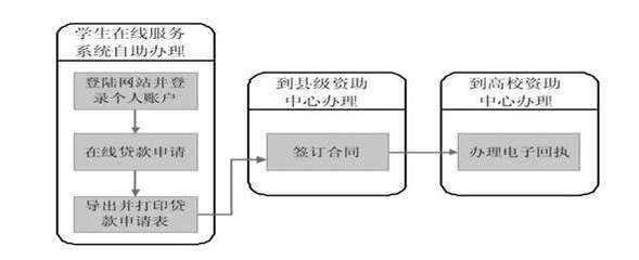 個人助學貸款