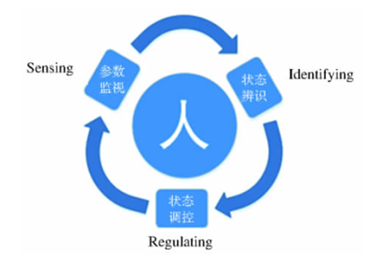 人類健康工程