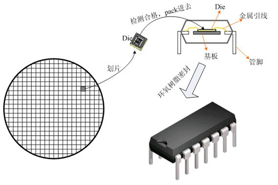 積體電路封裝示意圖