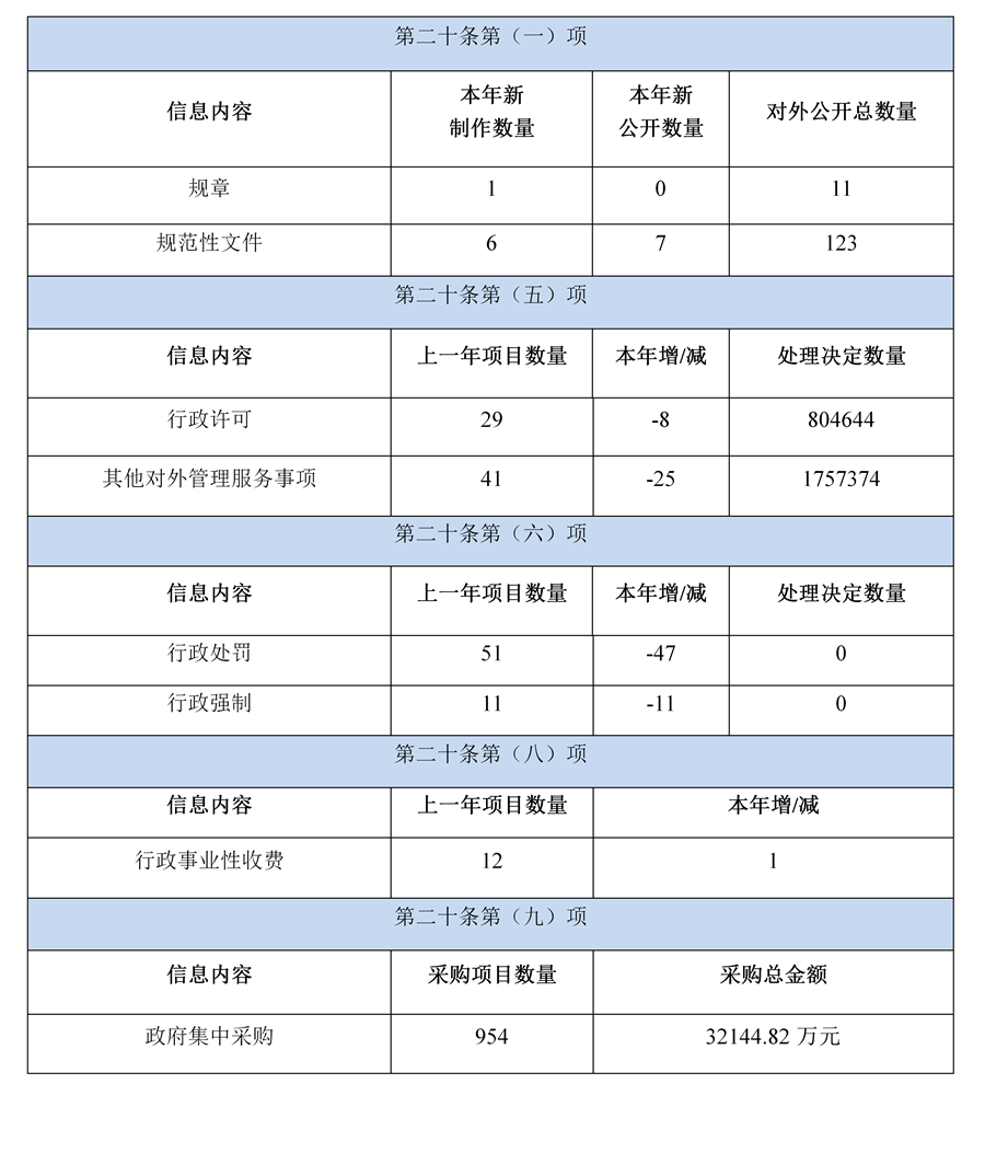 廣東省公安廳政府信息公開工作年度報告（2020年度）