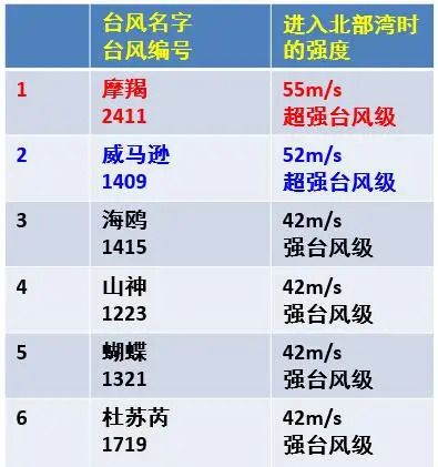 颱風摩羯(2024年第11號超強颱風)