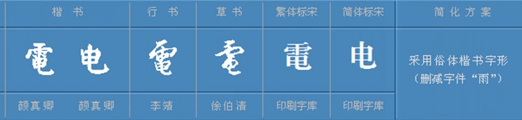 “電”的局部“字形演變”表