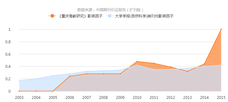 重慶高教研究