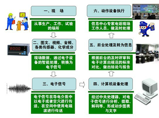 智慧型化改造