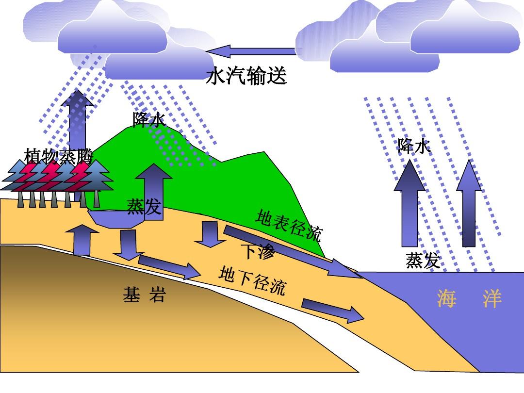 地理循環