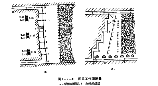 採區測量