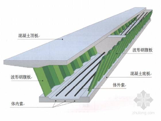 波形鋼腹板預應力組合箱梁