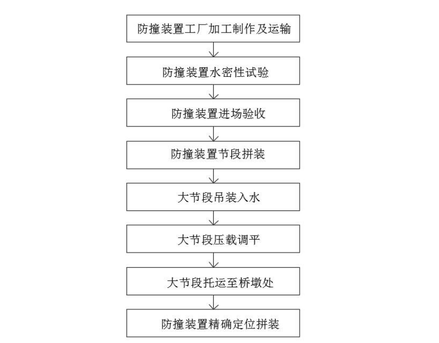 橋樑新型混雜纖維自浮式船撞防護裝置施工工法