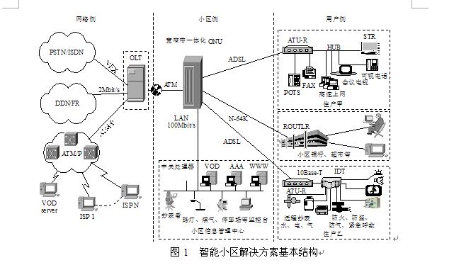 圖1  智慧型小區解決方案基本結構