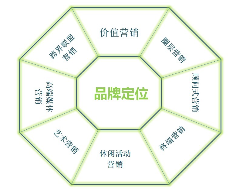 天進高端品牌行銷“八棱鑽”模型