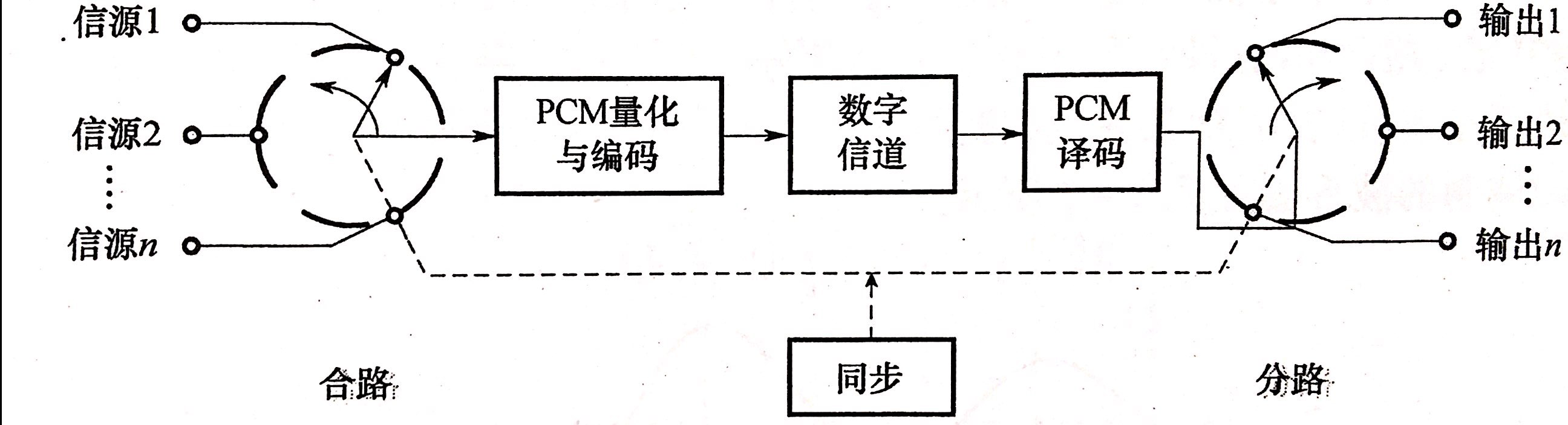 PCM時分復用示意圖