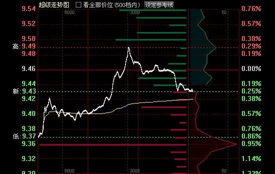 超級走勢圖