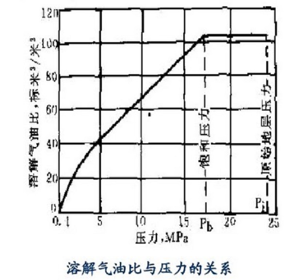 原始氣油比