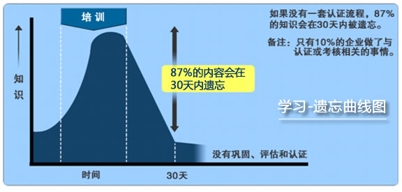 學習-遺忘曲線圖