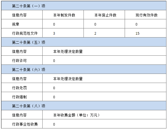 上海市普陀區人民政府2021年政府信息公開工作年度報告