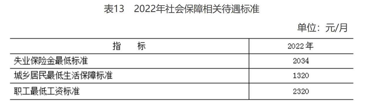 北京市2022年國民經濟和社會發展統計公報