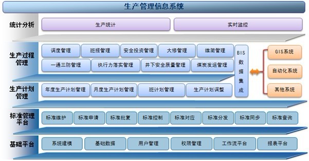 煤礦生產管理信息系統——普聯軟體