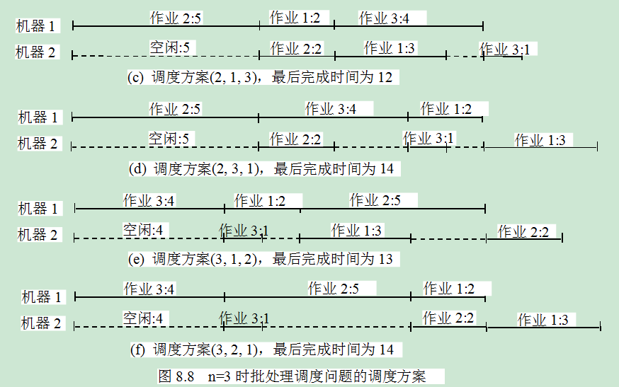 批處理作業調度問題