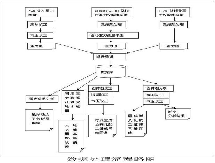 重力觀測與分析處理專業資料庫