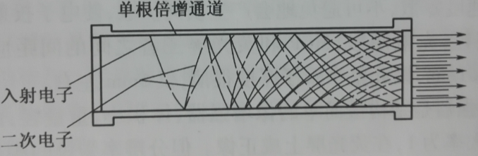 圖1-2 微通道板電子倍增原理