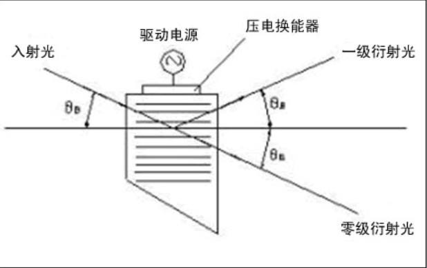 調Q雷射器