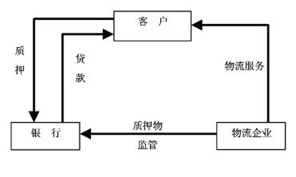 貨押監管