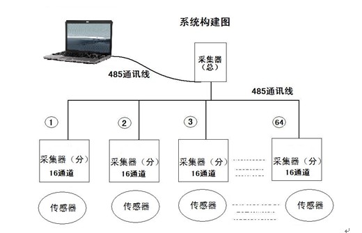 土壤墒情有線傳輸系統