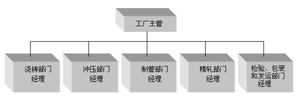 過程部門化