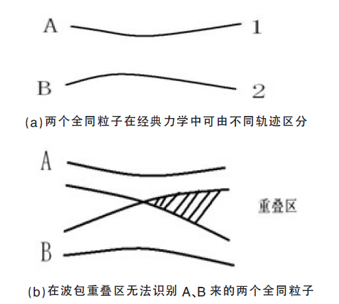 圖1 經典粒子的區分性和全同粒子的不可區分性