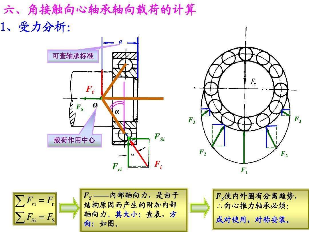 軸向載荷