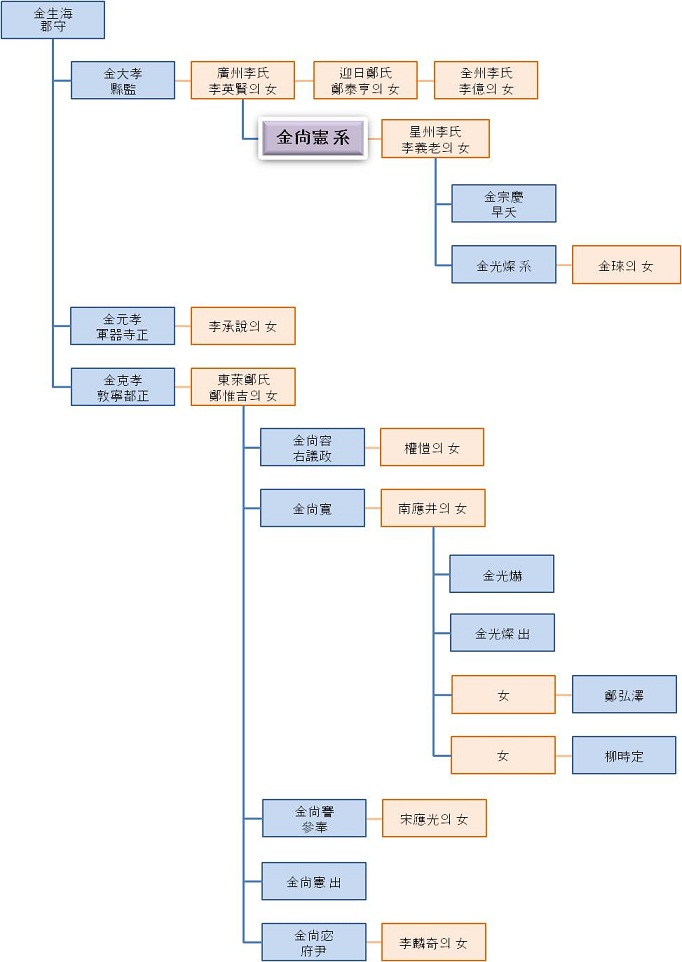 金尚憲家系