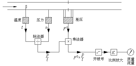 利用溫度和壓力運算的蒸汽流量測量