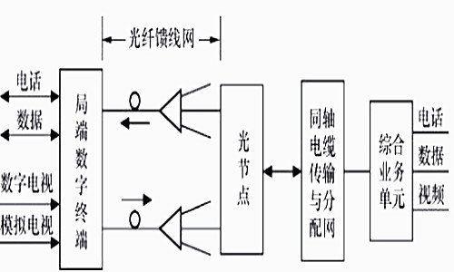 混合光纖同軸電纜