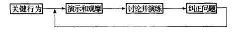 仿真模擬法