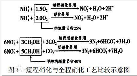 短程硝化反硝化