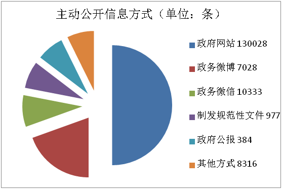 湛江市2018年政府信息公開工作年度報告