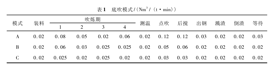 底吹轉爐