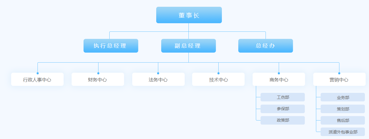 廣美集團組織架構