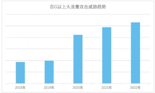 2023年DDoS全球攻擊趨勢專項報告