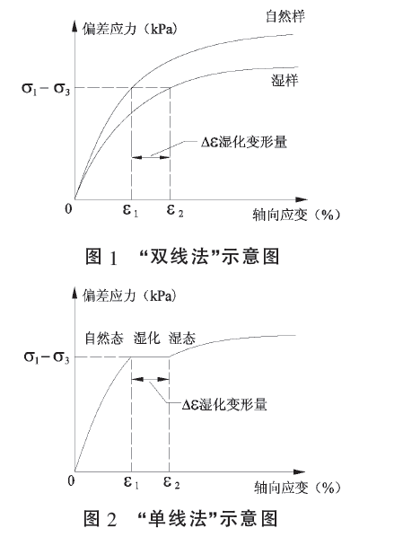 濕化試驗