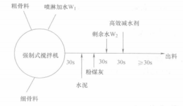 大摻量粉煤灰混凝土施工工法