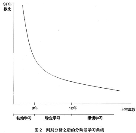 學習曲線(圖6)